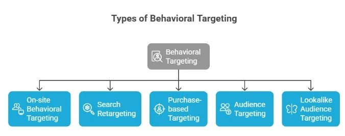 Types of Behavioral Targeting