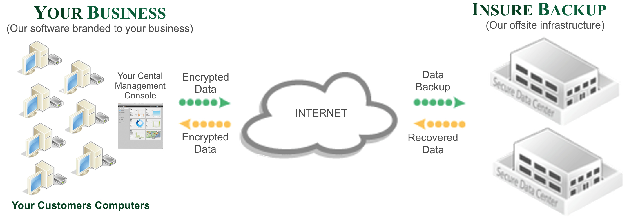 NEW REOCCURRING REVENUE BUSINESS FOR YOU, NEW PEACE OF MIND FOR YOUR CUSTOMERS, ALL LEVERAGING OUR SOFTWARE AND INFRASTRUCTURE.