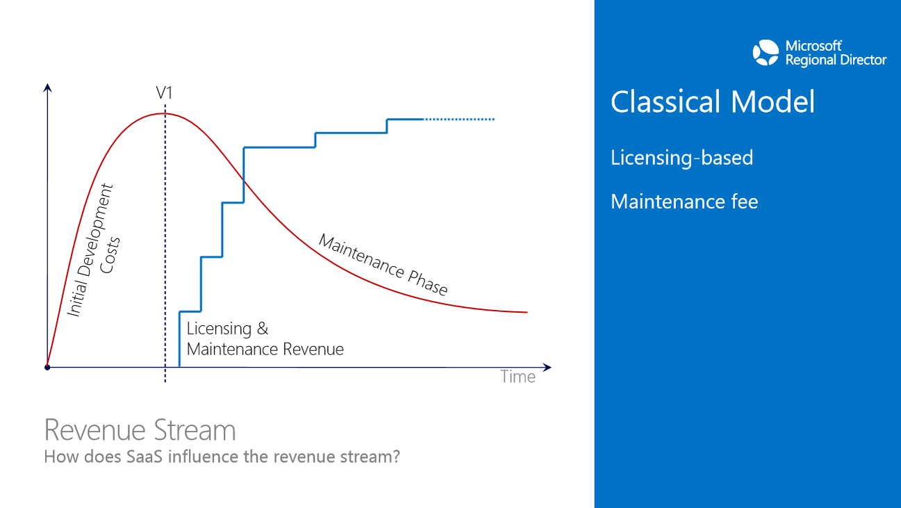 Classical Model (Licensing-based, Maintenance fee), Source: Microsoft Presentation