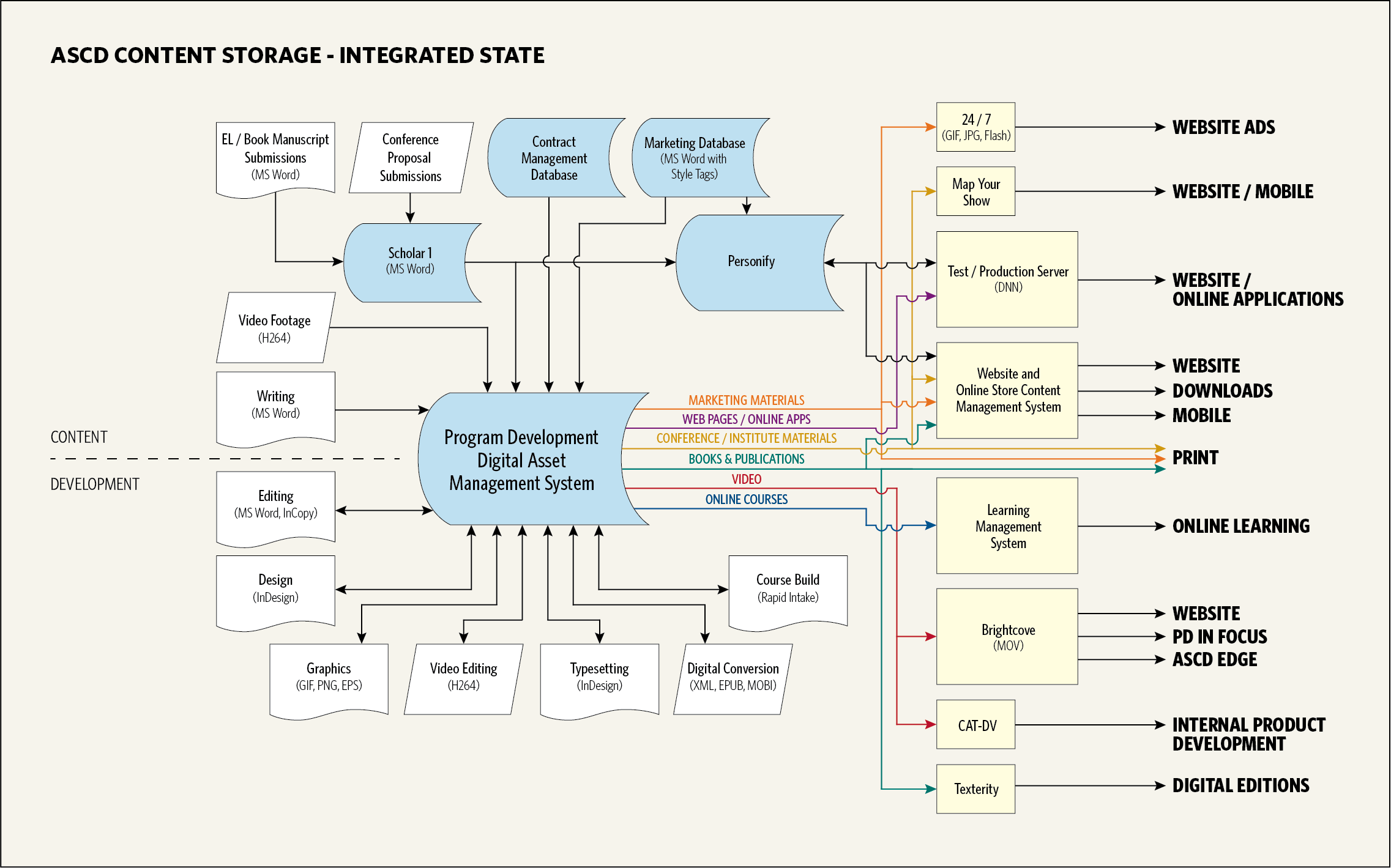 PD Storage Using DAM3cGray.png