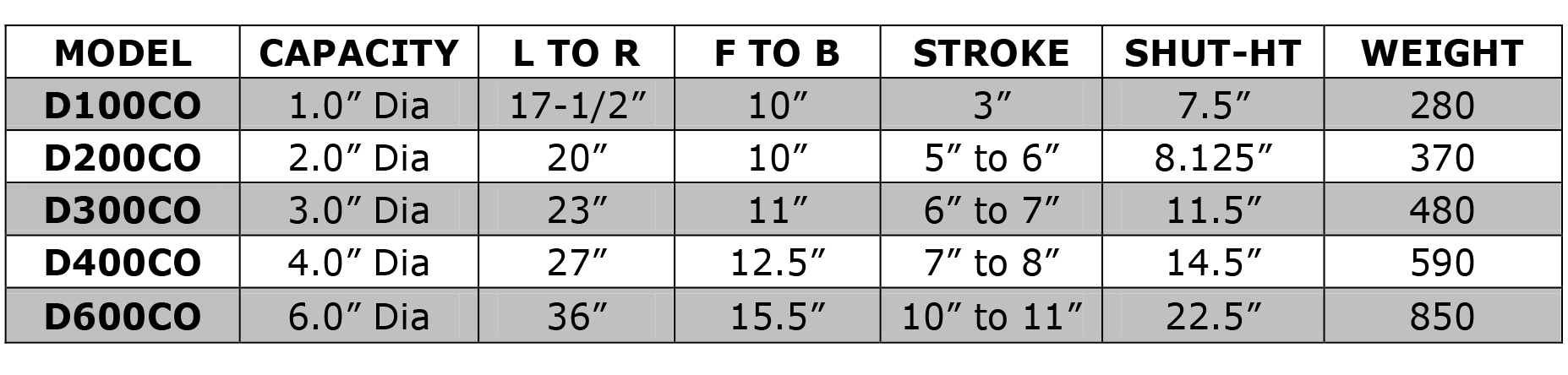 Dual Blade Cut-Off Chart