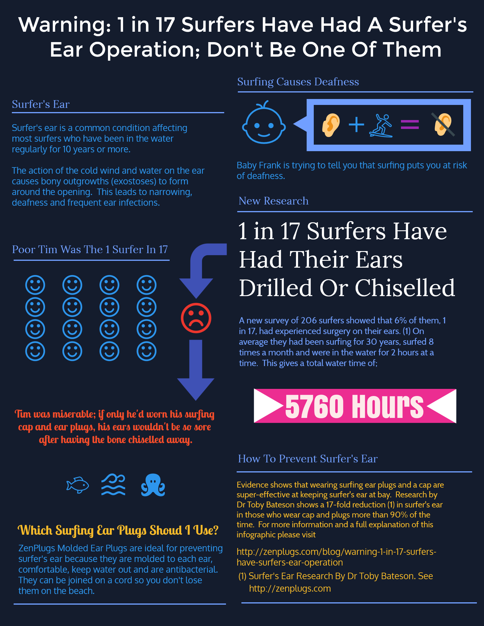 Warning: 1 in 17 Surfers Have Had A Surfer's Ear Operation; Don't Be One Of Them (Infographic)