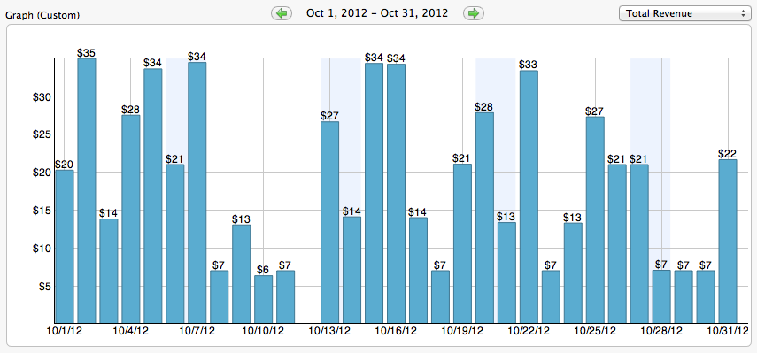 Photo Table's Revenue was $577 in October 2012