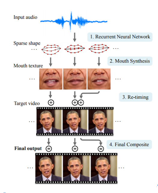 D'après Supasorn Suwajanakorn, Steven M. Seitz et Ira Kemelmacher-Shlizerman de l'université de Washington. ACM Transactions on Graphics, Vol. 36, No. 4, Article 95. Publication date: July 2017.