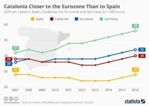 La Catalogne plus proche de l'Eurozone que de l'Espagne