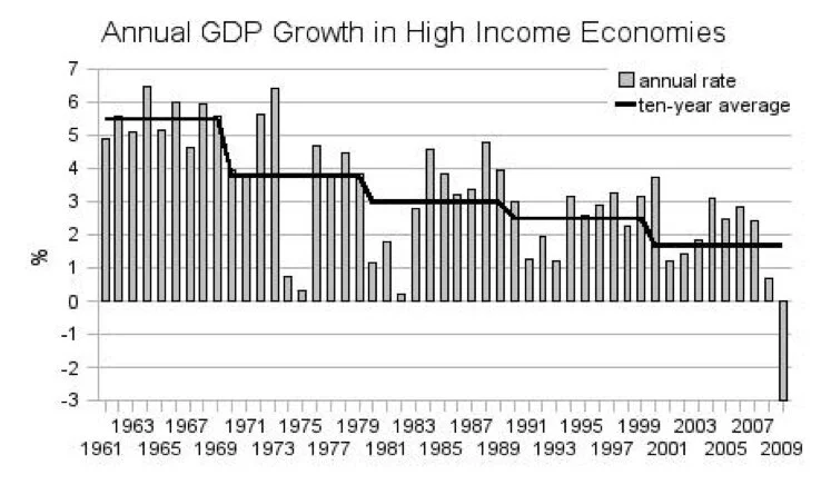Figure 1 : Taux de croissance annuel du PIB des économies riches