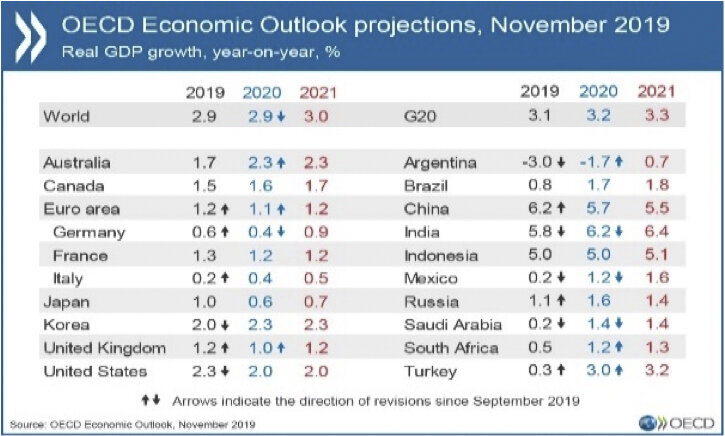 Tableau 1 : Prévisions de croissance mondiale de l’OCDE en novembre 2019 (taux de croissance annuel réel)