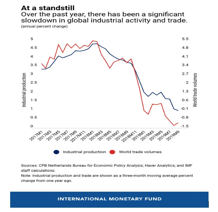 Figure 2 : Mouvement de la production industrielle et du commerce mondial ( début 2016 à fin 2019)