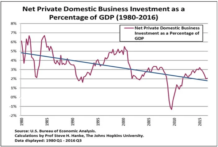 Figure 6 : Investissement privé net aux Etats-Unis en pourcentage du PIB (1980-2016) Source : Bureau of Economic Analysis