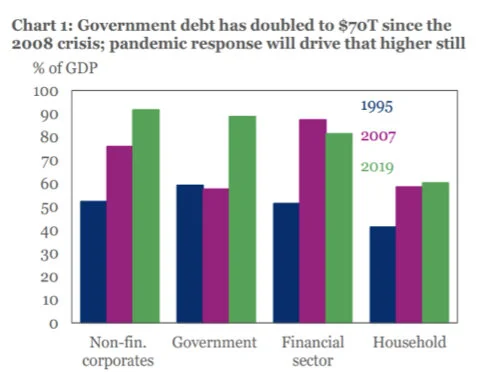Figure 11 : Evolution du montant des dettes publiques en 1995, 2007 et 2019