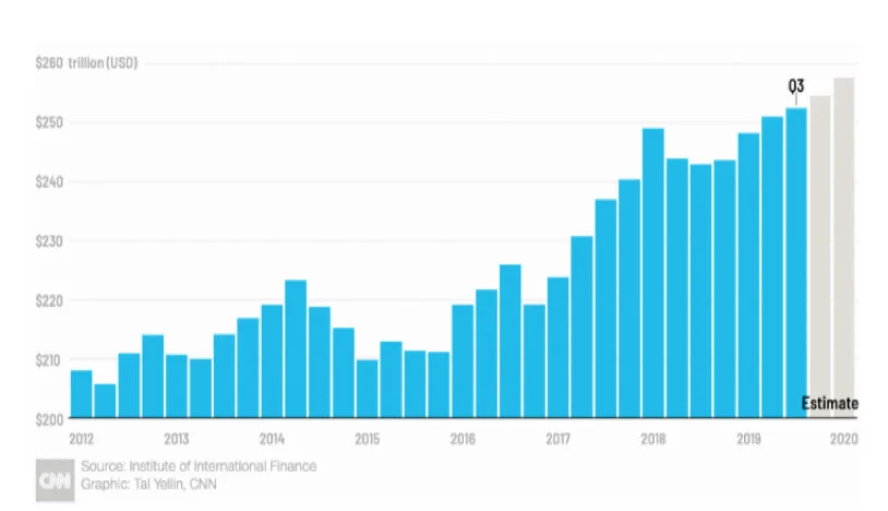 Figure 12 : Evolution du montant de l’endettement mondiale de 2012 à 2019 et projection pour 2020