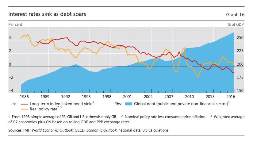 Figure 13 : Le mouvement en sens contraire entre la hausse de la dette et la baisse des taux d’intérêt. Source: Bank for International Settlements, Annual Report 2017, p. 19.