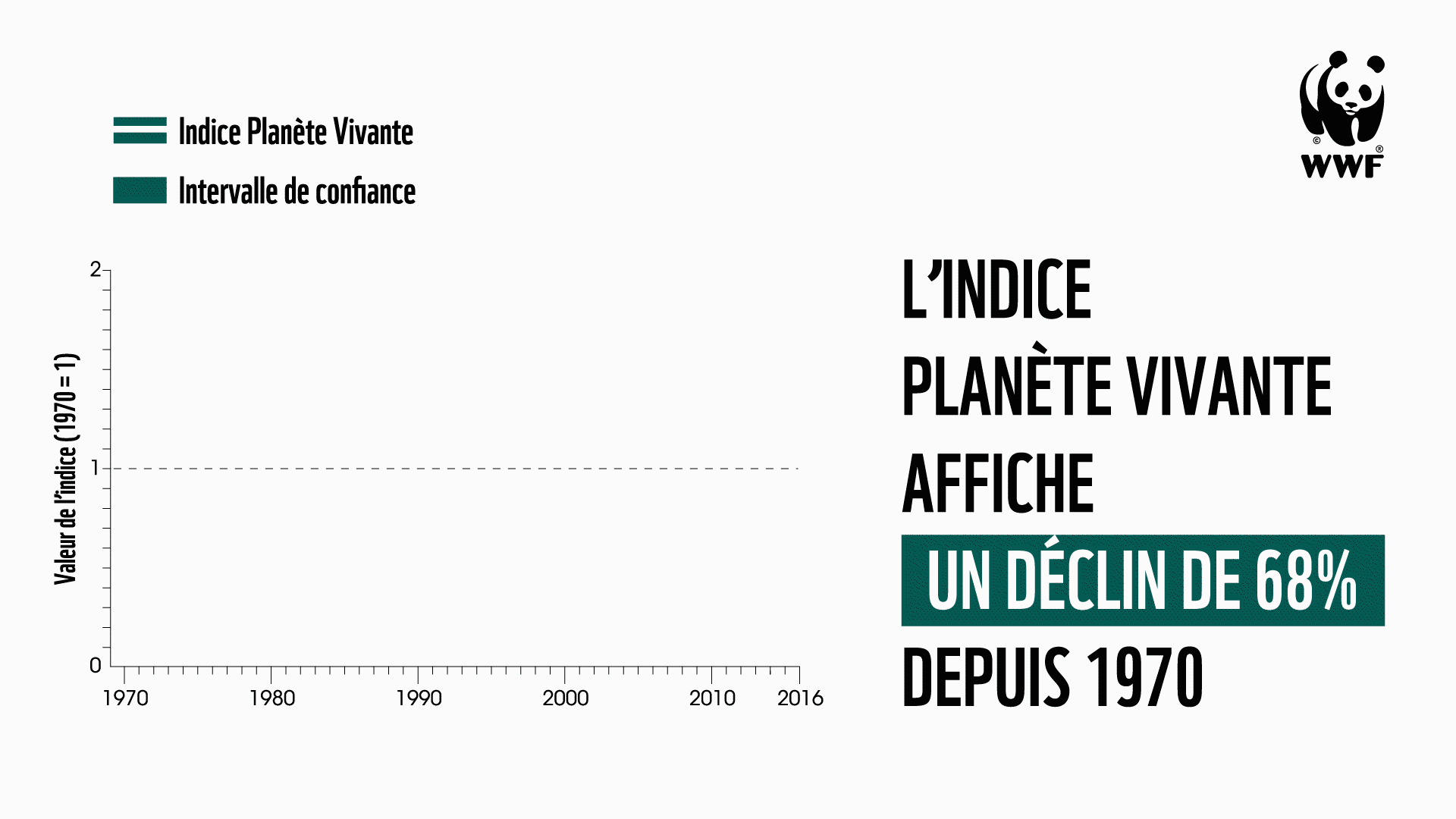 Le capitalisme – et non l’humanité – tue la faune sauvage du monde