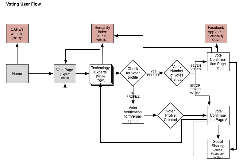 HP Sweepstakes: Voting User Flow