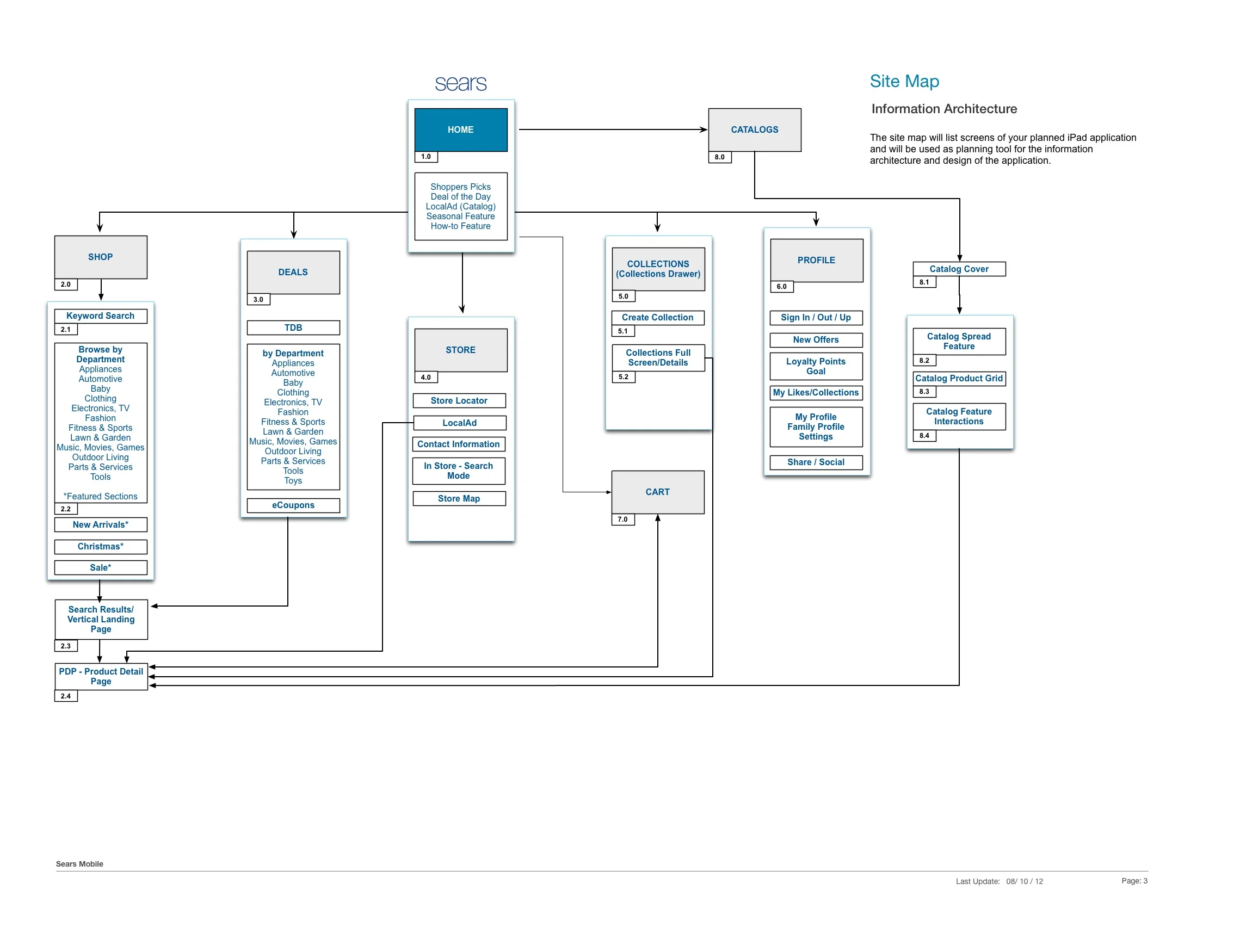 Sears iPad App: Application Map