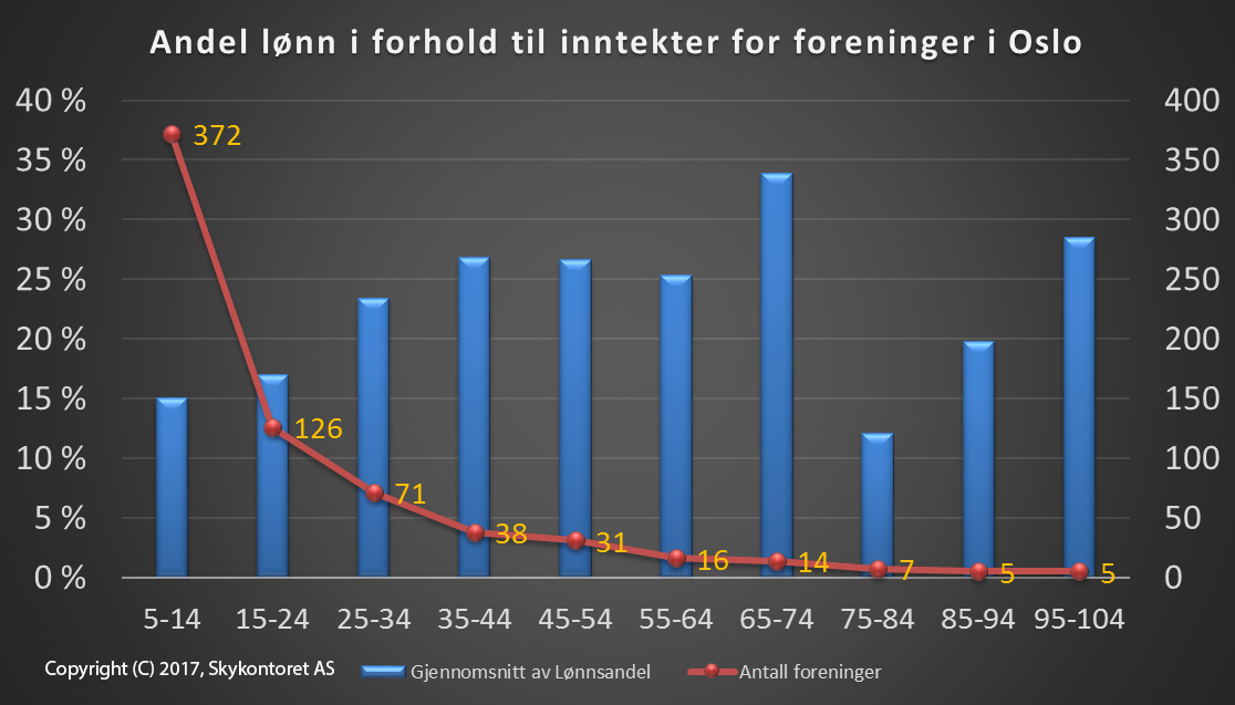 De blå søylene viser hvor stor prosentandel lønnskostnadene utgjør i forhold til driftsinntektene. Den røde grafen viser antall foreninger i hver gruppe. Vi kan se at det er 372 foreninger med mellom 5 og 14 ansatte, som i snitt bruker 15% av inntektene på lønn. Større foreninger bruker vesentlig mer av inntektene på lønn.