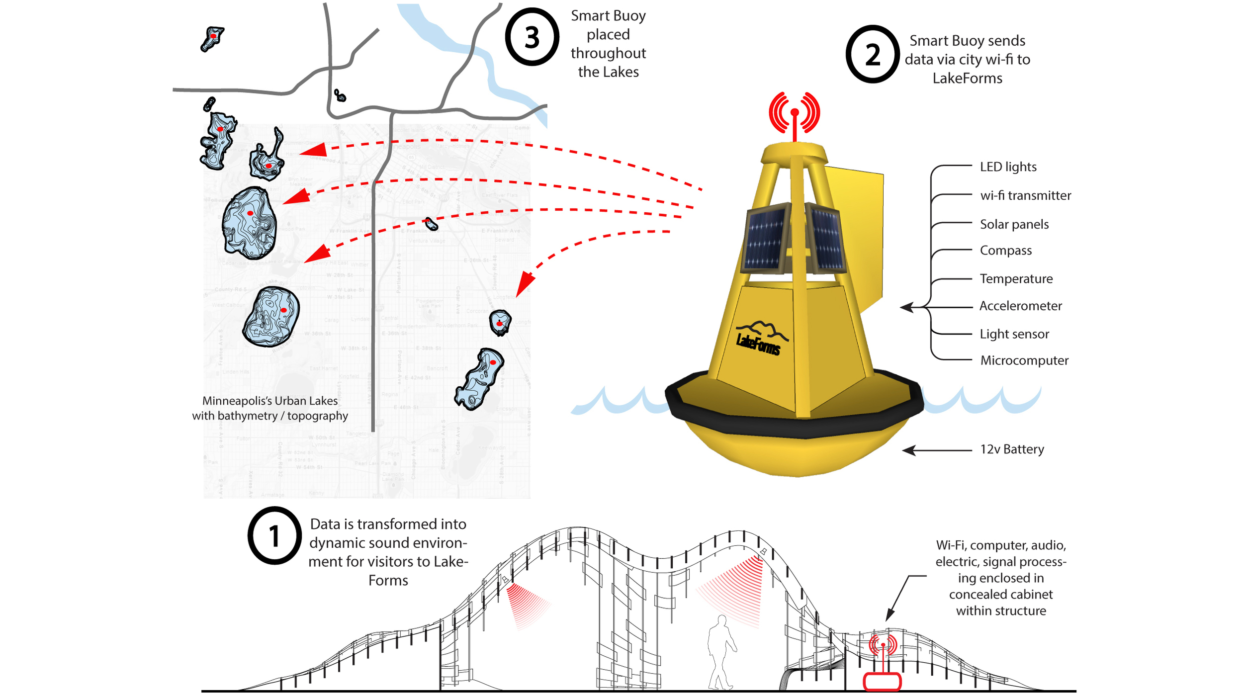  Smartbuoy System Diagram 