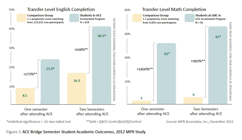 ACE Bridge Semester Student Academic Outcomes-MPR 2012.jpg