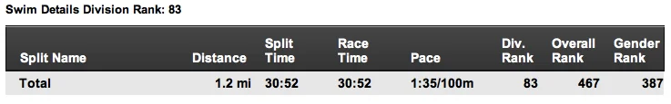 30:52 swim put me near the top 20% of swimmers on the day