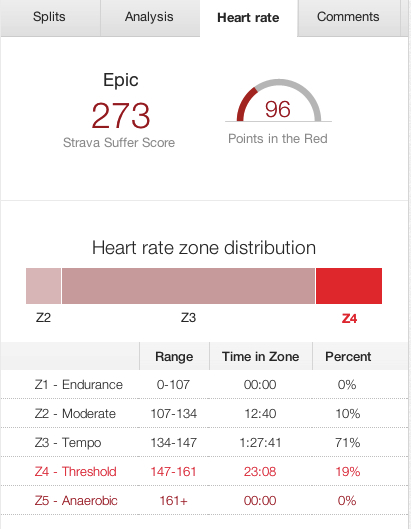 Most of the heart rate data was Tempo or Threshold. I can be happy with that...