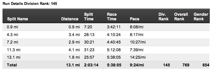 I lost a little ground versus the bike split, which lost a little ground after the swim split.