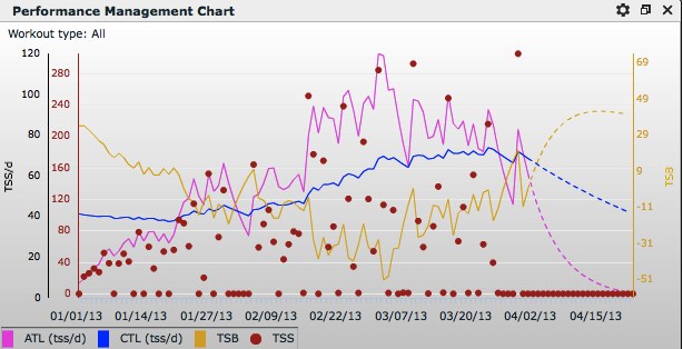 The pink line shows the build up of acute training. The blue line shows chronic training load coming up slower. Yellow shows my freshness declining and then returning. The race is where the lines become dotted.
