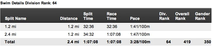 CdA Results - Swim.jpg