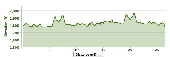 The end of the out-and-back has a good hill to climb, then down the backside about 1/2 way to the turnaround.