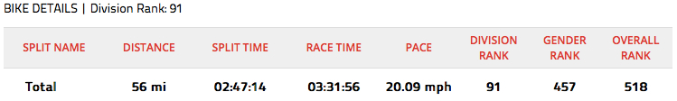 0:02:47 is good enough for the top quartile in the division, but only 5 minutes faster than last year
