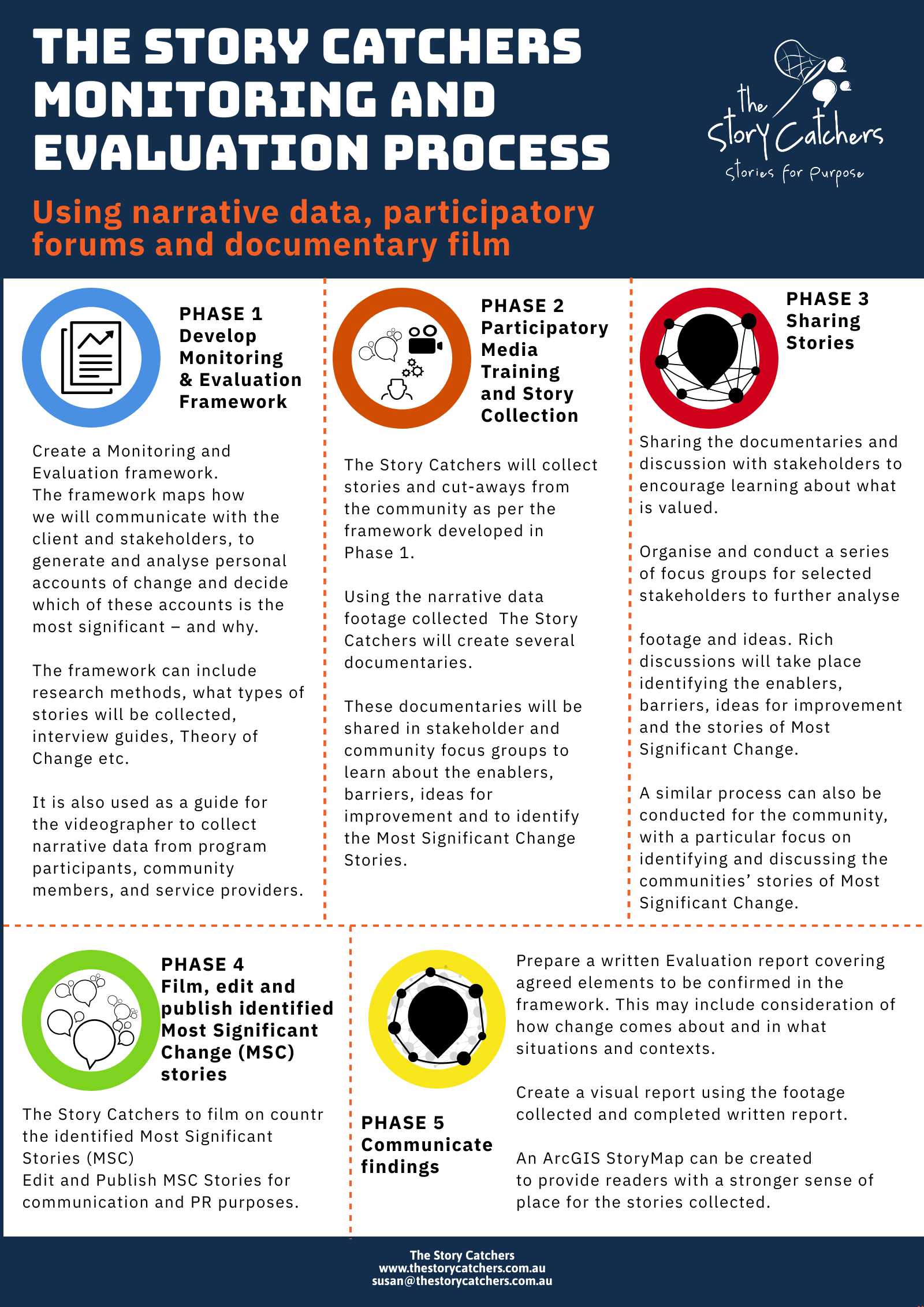 Visual Participatory Monitoring, Evaluation and Reporting — The Story