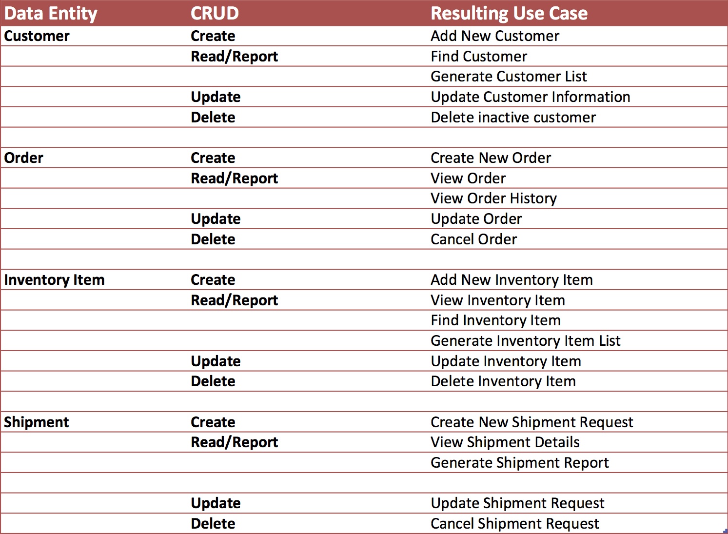Techniques For Identifying Use Cases Business Analyst Learnings