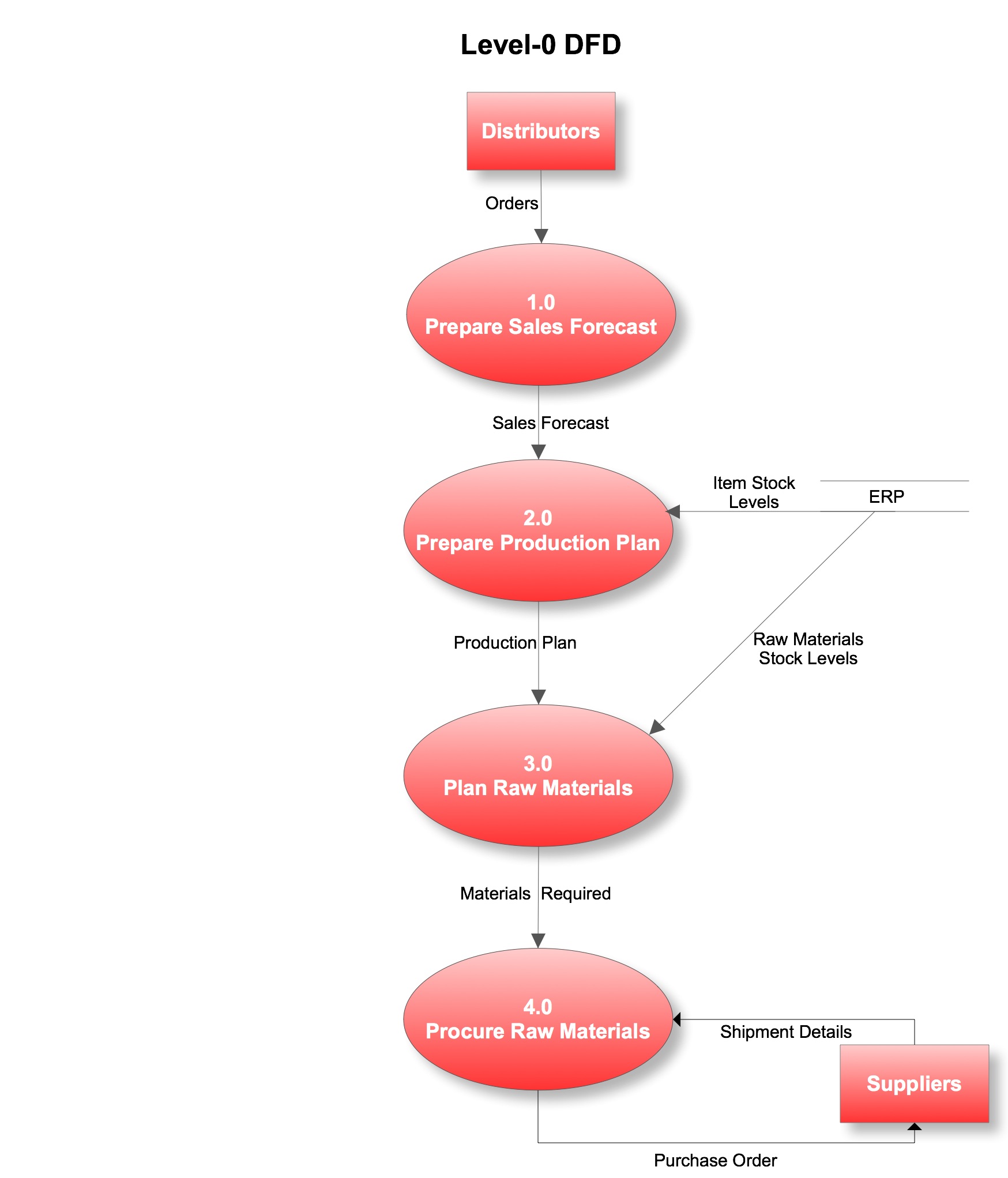 Define Process Chart