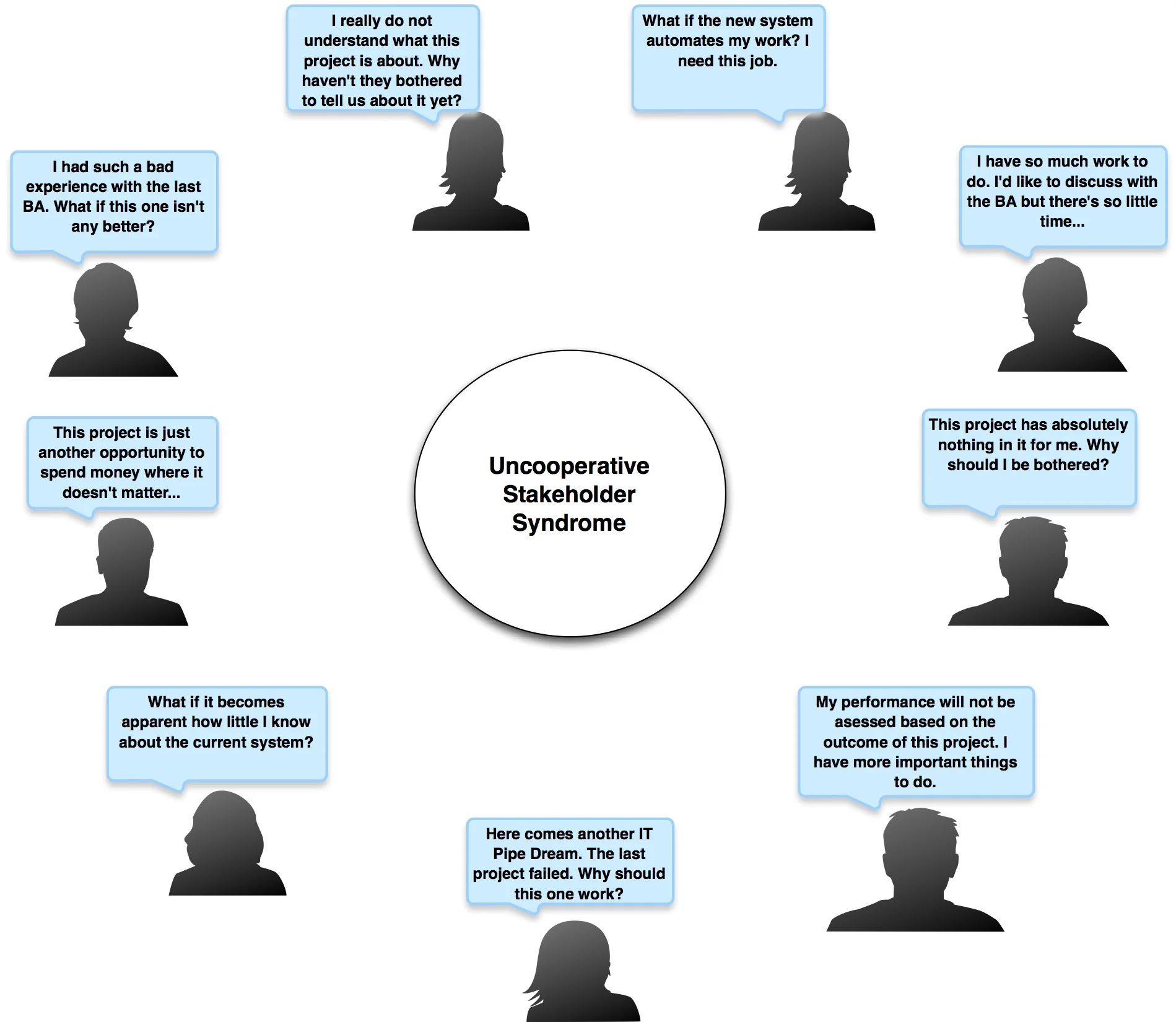 Some Reasons Why Stakeholders are Uncooperative