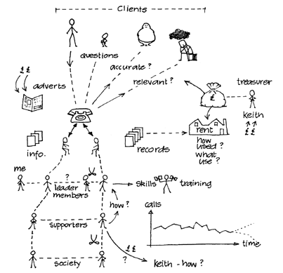 Rich Picture Source: http://systems.open.ac.uk/materials/T552/pages/rich/richAppendix.html