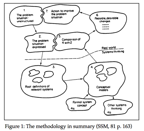 Resolving A Messy Situation: Soft Systems Methodology — Business ...