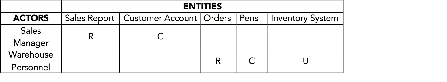 Finding missing requirements with the CRUD Technique