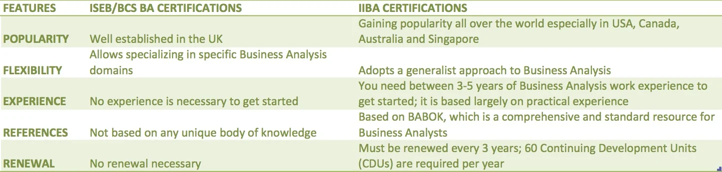 BCS Business Analyst Certification and IIBA CCBA & CBAP Compared.