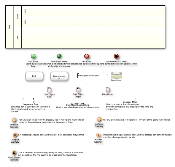 BPMN Symbols