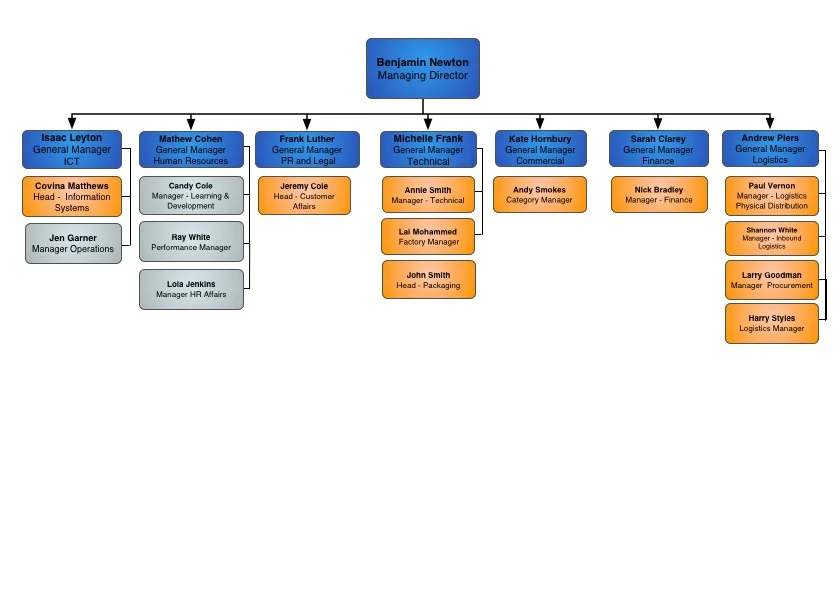 The Basics Of Organisational Modelling