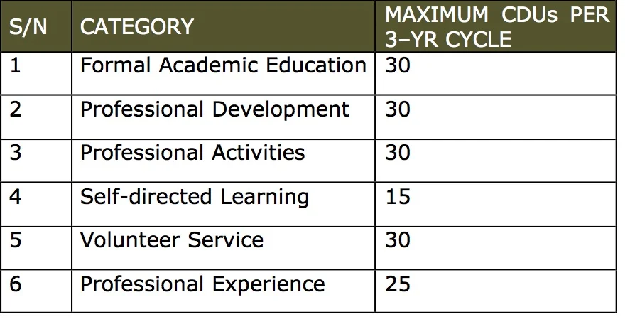 CDU Categories: Culled from the Recertification Handbook