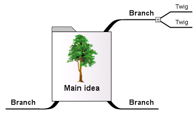 Central image represents the Main idea; Branches represent the main themes or categories of the problem or idea; Branch lines contain keywords that explain association; & Twigs represent sub-topics Source: Mindmapping