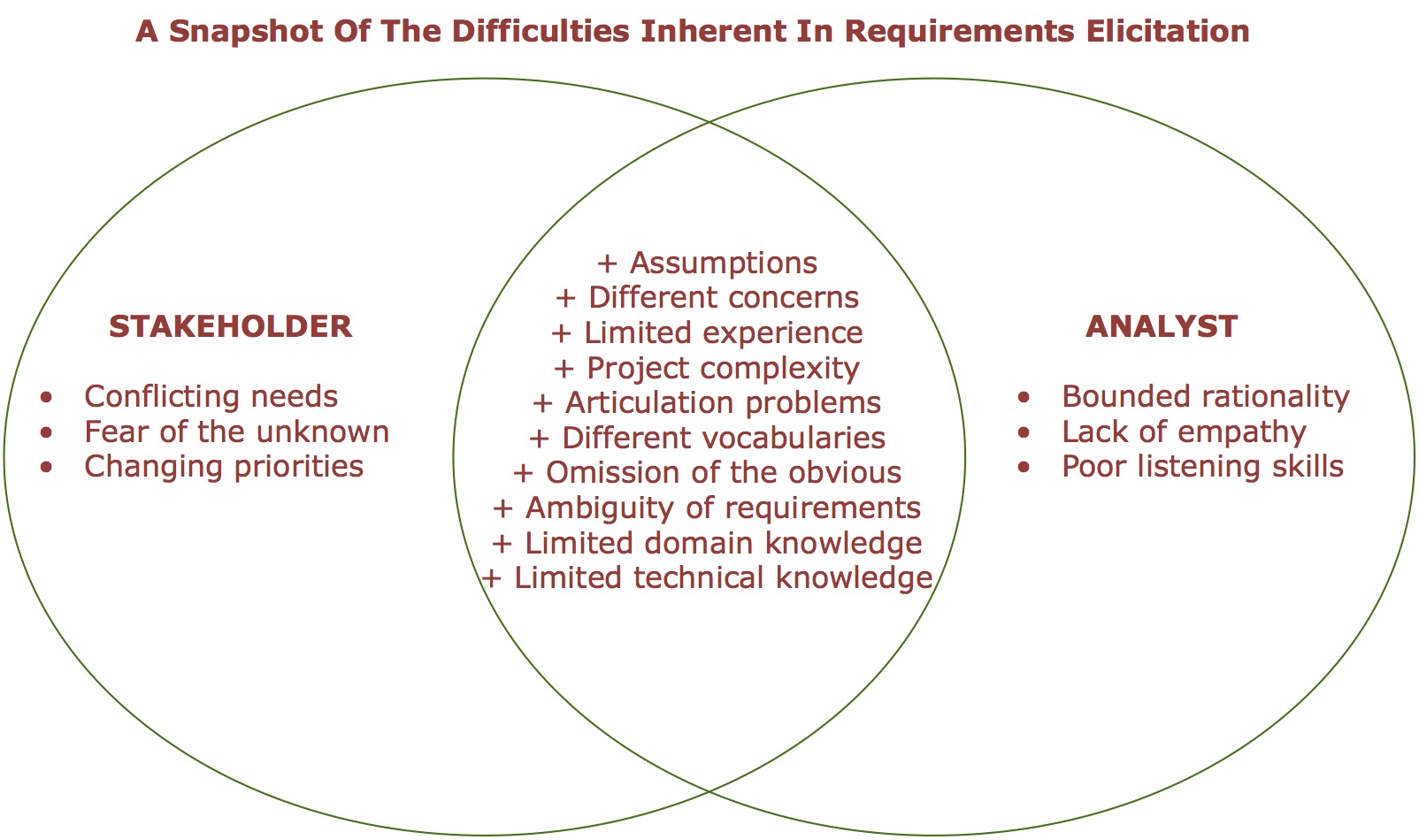 Typical Challenges of Requirements Elicitation