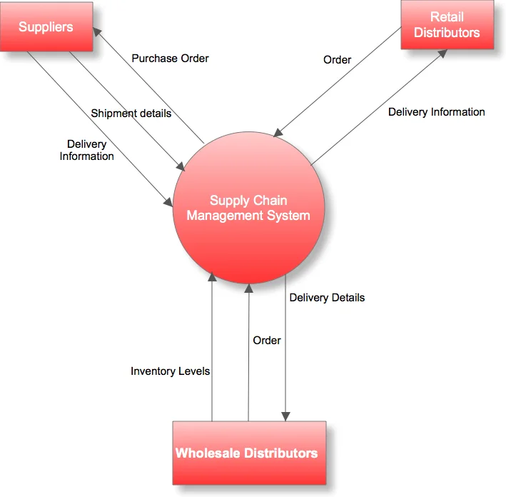 See Lucidchart's detailed explanation of what a Data Flow Diagram is for more on this