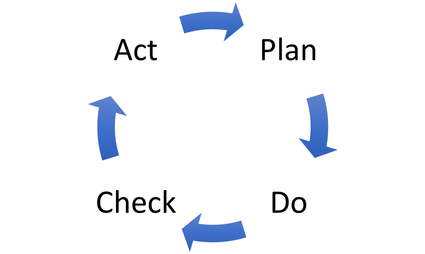 Relevance Of The PDCA (Plan - Do - Check - Act) Methodology To Software & Process Improvement Projects