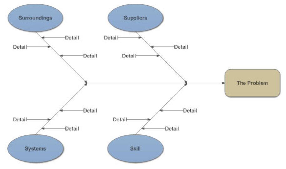 Fishbone diagram