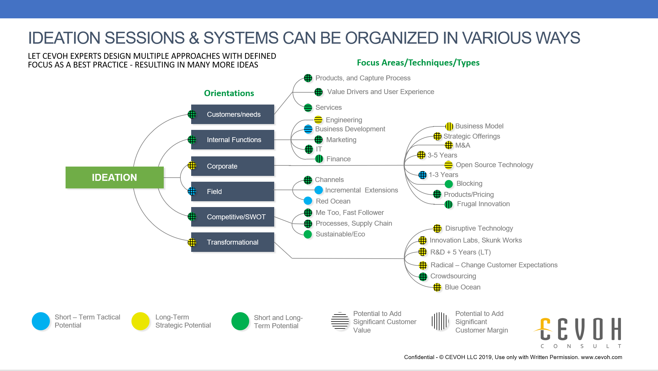 CEVOH_INNOVATION_JUMPSTART_ideation_organization_methods.png