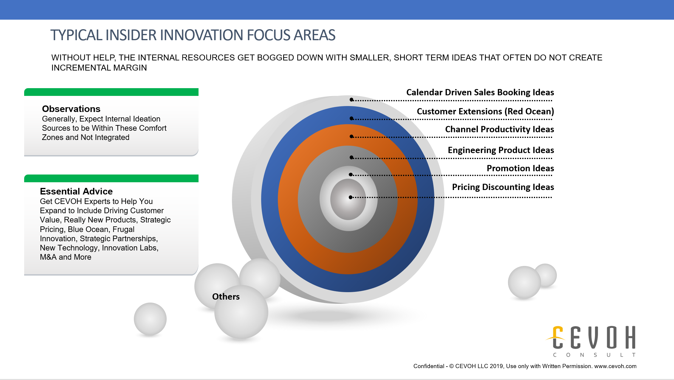 Without help from CEVOH, a typical organization will only create innovative ideas from less desirable areas. In some cases, the areas in this slide may produce some incremental revenue, but in most cases they do not create much incremental margin. Often we find these ideas have been used over and over, and the absorb critical internal resources. Studies have shown that we all “tend to ideate close to home” meaning we come up with ideas that are very comfortable to our own world. CEVOH efforts disrupt this tendency by bringing the right “trained brains” to help your internal team - and ultimately come up with much better ideas, more ideas, and tempered (ready for market) ideas. If you don’t bring in an outside team like CEVOH to help you innovate, often the result are ideas that do not create any incremental customer value. Without incremental customer value creation, incremental revenue cannot be sustained.