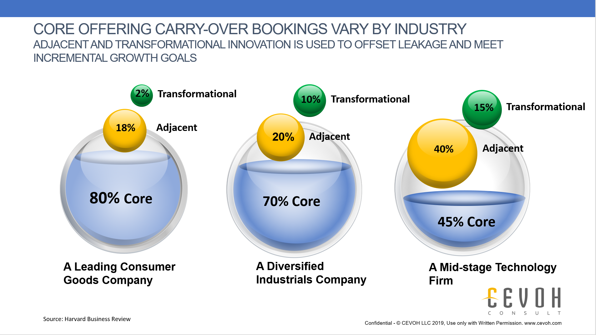 This slide showcases how different industries generate incremental revenue from both adjacent and transformational innovation. As the study from HBR illustrates, the percentages from best practice companies are rather large. To meet and sustain these percentages of incremental revenue, you need to hire a company like CEVOH. Especially noteworthy are the differences between adjacent and transformation groupings. Adjacent innovation might be the type of things we are more used to seeing from a company like Apple - where the truly transformational innovation ideas are more of a challenge. Adjacent innovation in this example might be different form factors, better features/benefits and some mild differentiation gains - all to help improve incremental customer value. An example of a transformational innovation would be the development of better AI methods that help humans complete mundane tasks. In this example, the transformational innovation might create whole new value streams to attract new, unique customers. The transformational innovations are harder to achieve and generally provide larger incremental revenue and margin.