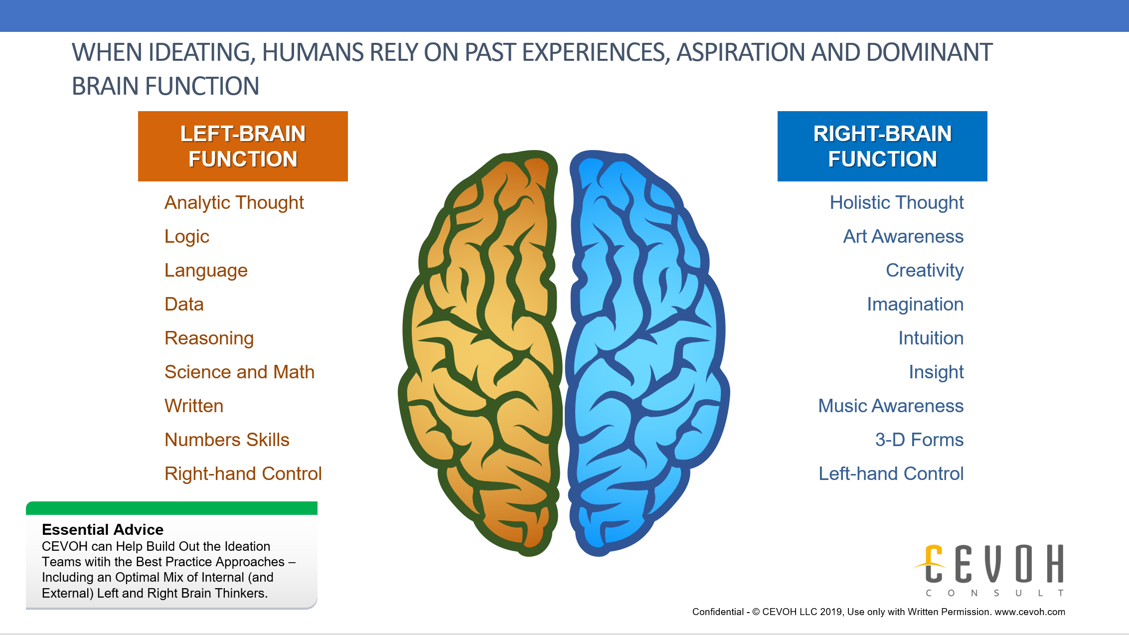 As the previous chart introduced, we are all subject to bias in our creation of ideas. In this chart - and as a reminder, we can have either a left brain dominate, right brain dominate or both brain dominate orientation. As you can see, the natural comfortable function can dominate during ideation sessions. CEVOH can help build the right ideation teams with best practice approaches so that all functions contribute to the best ideas.