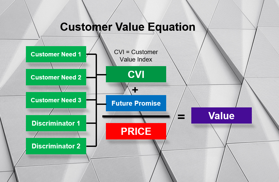 CEVOH Customer Driven Value Equation